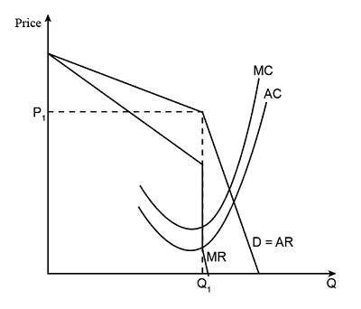 Market-Structure curve graph.